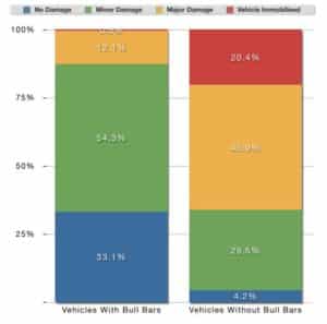 Bullbar-collision-damage-stats